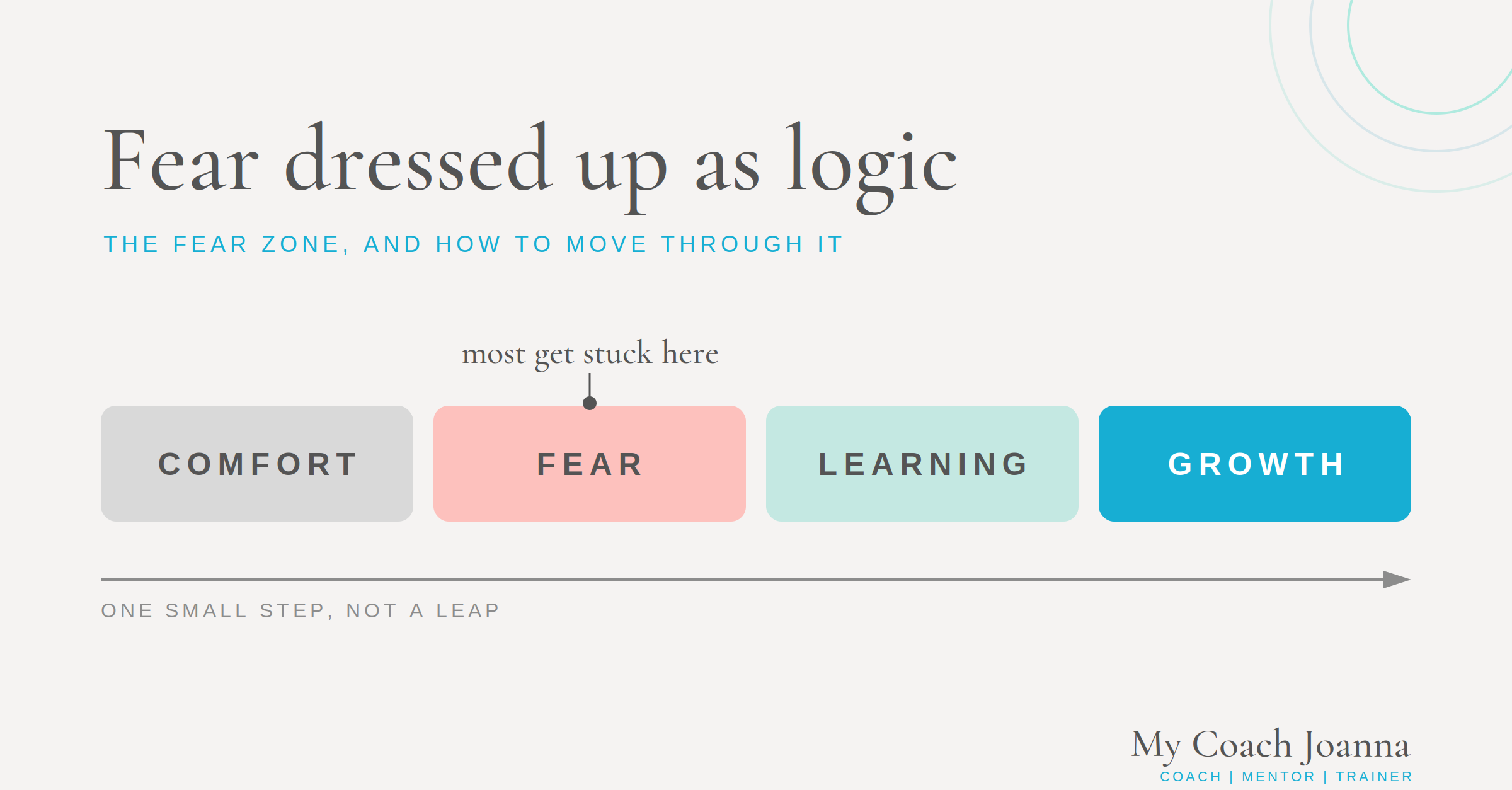 My Coach Joanna banner, "Fear dressed up as logic", showing the four zones from comfort to growth for women in FE leadership.