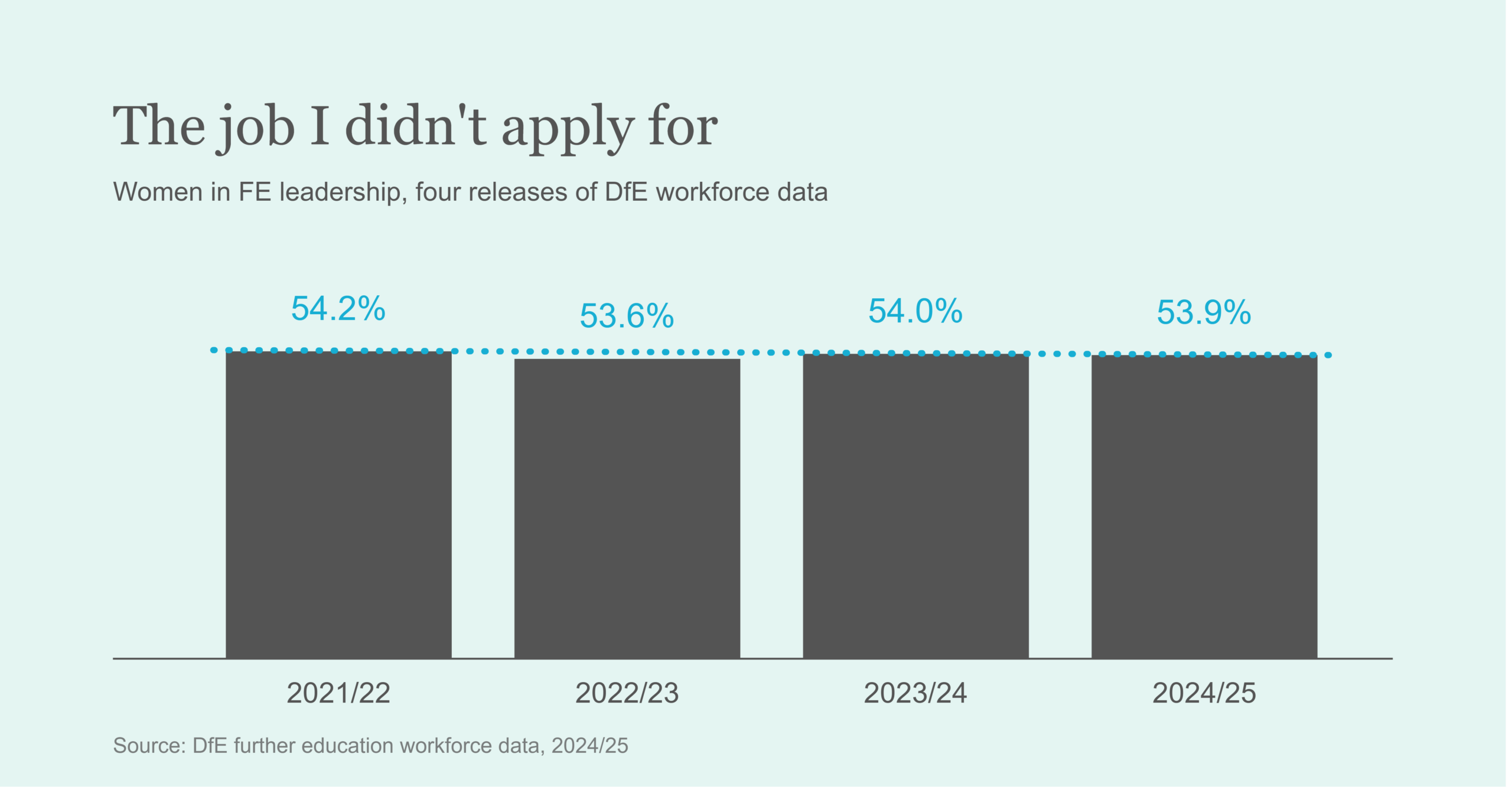 Article banner titled "The job I didn't apply for". Bar chart of women in FE leadership across four DfE workforce releases: 54.2%, 53.6%, 54.0% and 53.9%, with a flat line across the tops of the bars.
